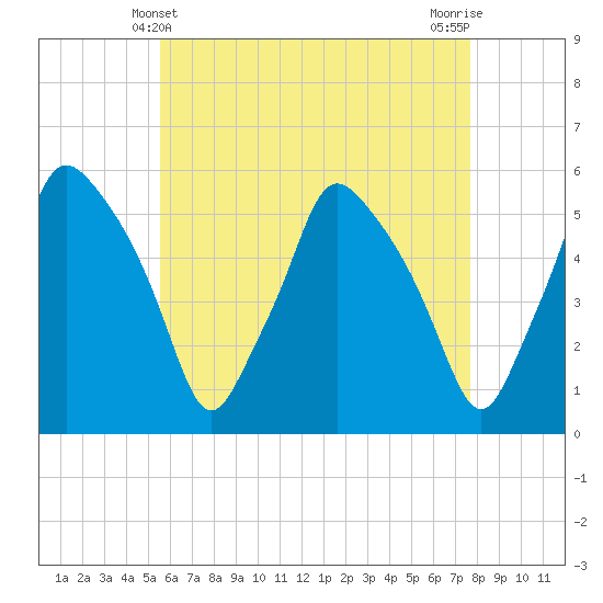 Gardiner tide chart for Wednesday, April 29, 2026