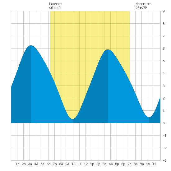 Gardiner tide chart for Thursday, April 2, 2026