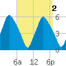 Gardiner tide chart for Thursday, April 2, 2026