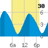 Gardiner tide chart for Thursday, April 30, 2026