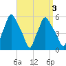 Gardiner tide chart for Friday, April 3, 2026