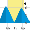 Gardiner tide chart for Saturday, April 4, 2026
