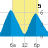 Gardiner tide chart for Sunday, April 5, 2026