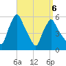 Gardiner tide chart for Monday, April 6, 2026