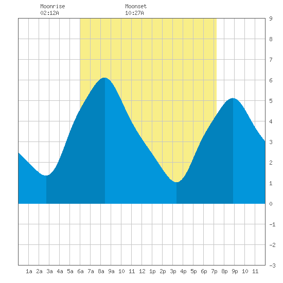 Gardiner tide chart for Thursday, April 9, 2026