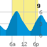 Gardiner tide chart for Thursday, April 9, 2026