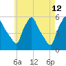 Gardiner tide chart for Tuesday, May 12, 2026