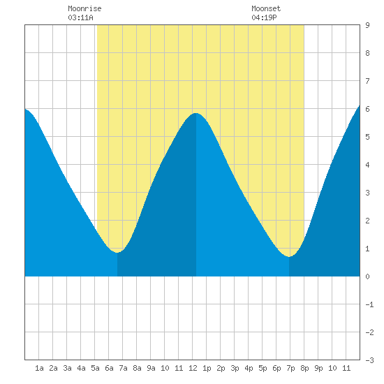 Gardiner tide chart for Wednesday, May 13, 2026