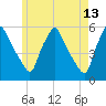 Gardiner tide chart for Wednesday, May 13, 2026