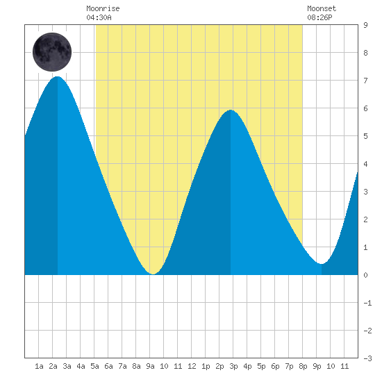 Gardiner tide chart for Saturday, May 16, 2026