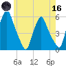 Gardiner tide chart for Saturday, May 16, 2026