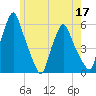 Gardiner tide chart for Sunday, May 17, 2026