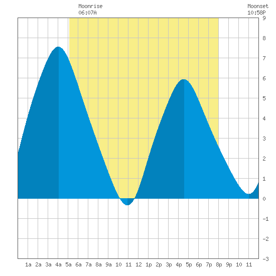Gardiner tide chart for Monday, May 18, 2026