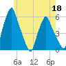 Gardiner tide chart for Monday, May 18, 2026