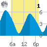 Gardiner tide chart for Friday, May 1, 2026