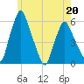 Gardiner tide chart for Wednesday, May 20, 2026