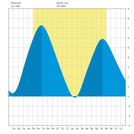 Gardiner tide chart for Thursday, May 21, 2026