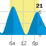 Gardiner tide chart for Thursday, May 21, 2026