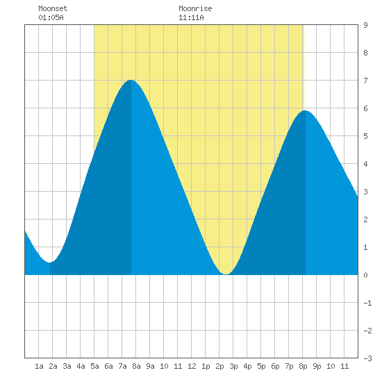 Gardiner tide chart for Friday, May 22, 2026