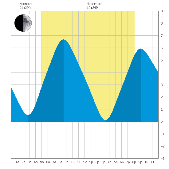 Gardiner tide chart for Saturday, May 23, 2026