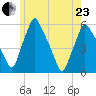 Gardiner tide chart for Saturday, May 23, 2026