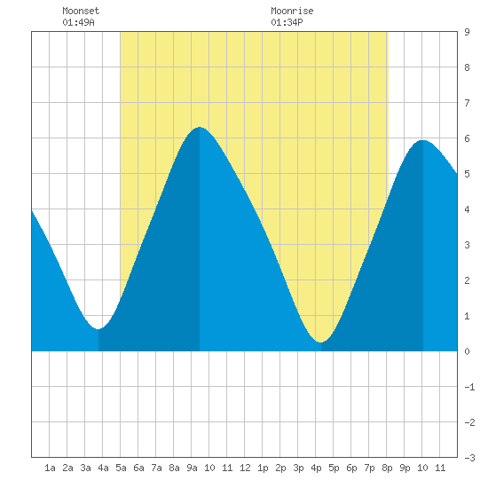 Gardiner tide chart for Sunday, May 24, 2026