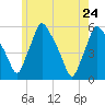Gardiner tide chart for Sunday, May 24, 2026