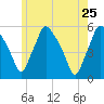 Gardiner tide chart for Monday, May 25, 2026