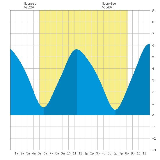 Gardiner tide chart for Tuesday, May 26, 2026