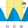 Gardiner tide chart for Tuesday, May 26, 2026