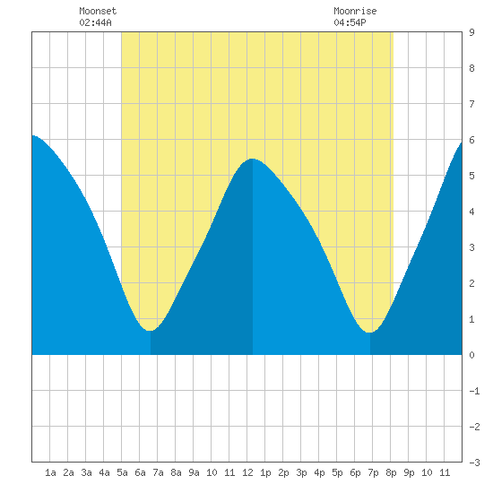 Gardiner tide chart for Wednesday, May 27, 2026