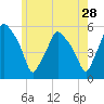 Gardiner tide chart for Thursday, May 28, 2026
