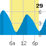 Gardiner tide chart for Friday, May 29, 2026