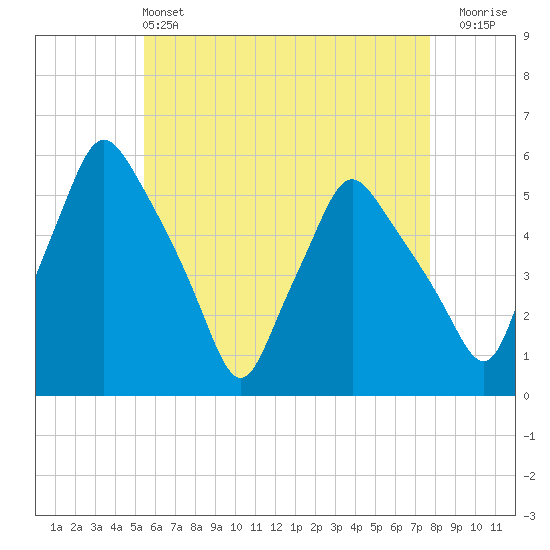 Gardiner tide chart for Saturday, May 2, 2026