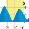 Gardiner tide chart for Saturday, May 2, 2026