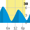Gardiner tide chart for Saturday, May 30, 2026