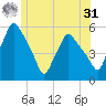 Gardiner tide chart for Sunday, May 31, 2026