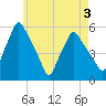 Gardiner tide chart for Sunday, May 3, 2026