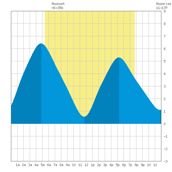 Gardiner tide chart for Monday, May 4, 2026