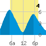 Gardiner tide chart for Monday, May 4, 2026