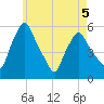 Gardiner tide chart for Tuesday, May 5, 2026