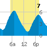 Gardiner tide chart for Thursday, May 7, 2026