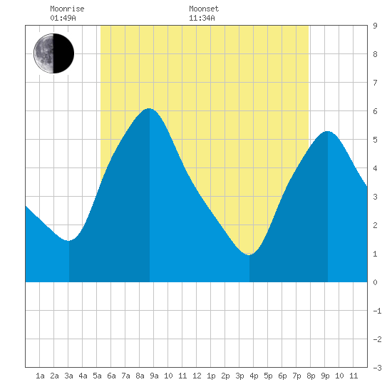 Gardiner tide chart for Saturday, May 9, 2026
