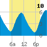 Gardiner tide chart for Wednesday, June 10, 2026