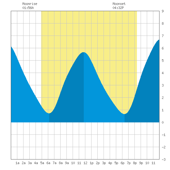 Gardiner tide chart for Thursday, June 11, 2026