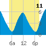 Gardiner tide chart for Thursday, June 11, 2026