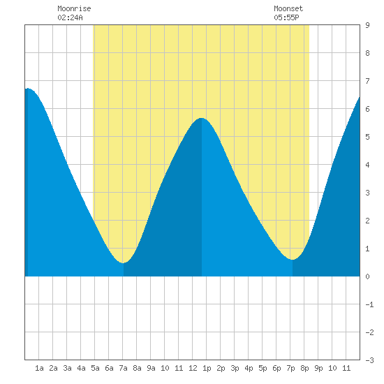 Gardiner tide chart for Friday, June 12, 2026