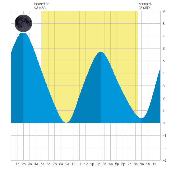Gardiner tide chart for Sunday, June 14, 2026