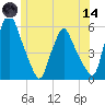 Gardiner tide chart for Sunday, June 14, 2026