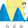 Gardiner tide chart for Monday, June 15, 2026